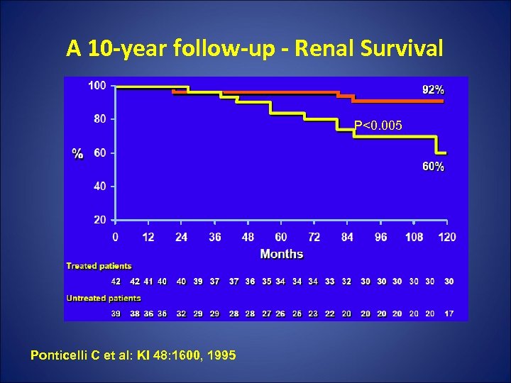 A 10 -year follow-up - Renal Survival P<0. 005 Ponticelli C et al: KI