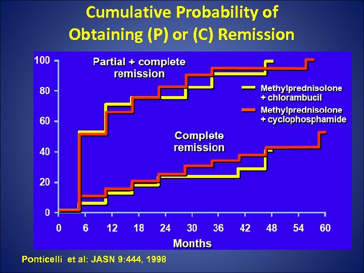 Cumulative Probability of Obtaining (P) or (C) Remission Ponticelli et al: JASN 9: 444,