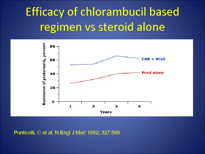 Efficacy of chlorambucil based regimen vs steroid alone Ponticelli, C et al, N Engl
