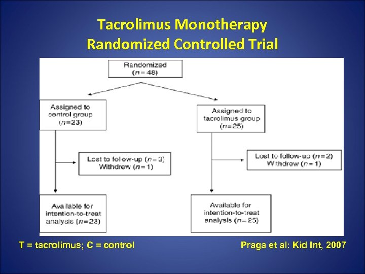 Tacrolimus Monotherapy Randomized Controlled Trial T = tacrolimus; C = control Praga et al:
