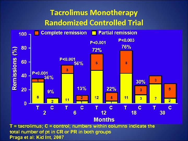Tacrolimus Monotherapy Randomized Controlled Trial 56% 36% 9% 13% T = tacrolimus; C =