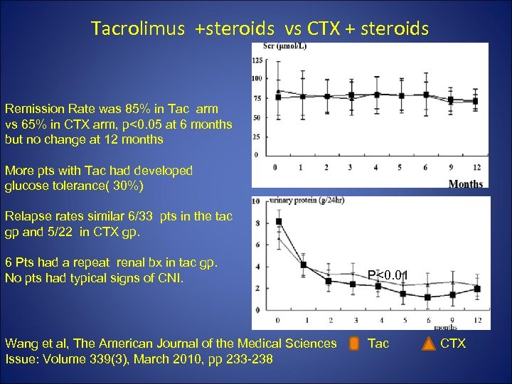 Tacrolimus +steroids vs CTX + steroids Remission Rate was 85% in Tac arm vs