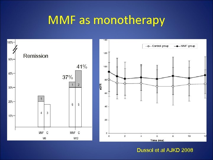 MMF as monotherapy Remission 41% 37% Dussol et al AJKD 2008 