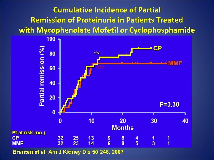Cumulative Incidence of Partial Remission of Proteinuria in Patients Treated with Mycophenolate Mofetil or