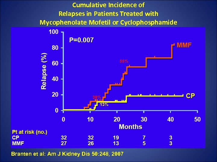 Cumulative Incidence of Relapses in Patients Treated with Mycophenolate Mofetil or Cyclophosphamide 55% 38%