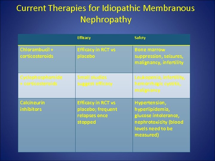 Current Therapies for Idiopathic Membranous Nephropathy Efficacy Safety Chlorambucil + corticosteroids Efficacy in RCT
