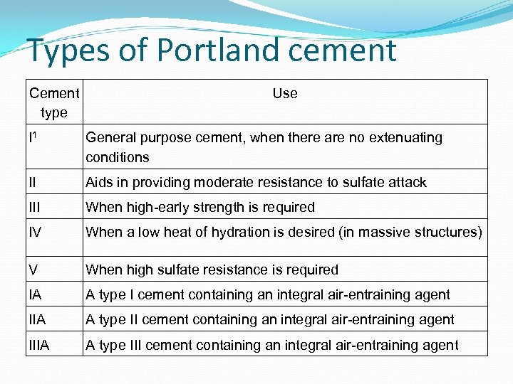 Types of Portland cement Cement type Use I 1 General purpose cement, when there