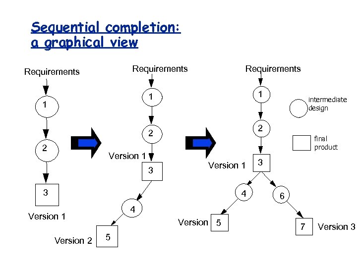 Sequential completion: a graphical view Requirements 1 1 1 2 2 2 Version 1