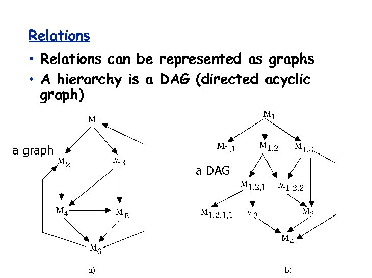 Relations • Relations can be represented as graphs • A hierarchy is a DAG
