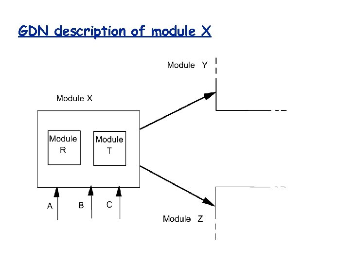 GDN description of module X 