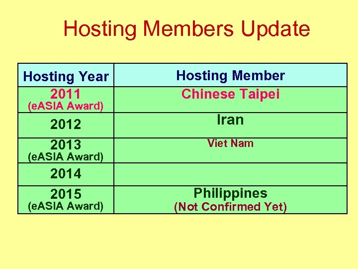 Hosting Members Update Hosting Year 2011 Hosting Member Chinese Taipei 2012 2013 Iran Viet