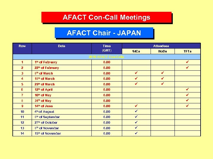 AFACT Con-Call Meetings AFACT Chair - JAPAN Row Date Time (GMT) Attendees St. Cs