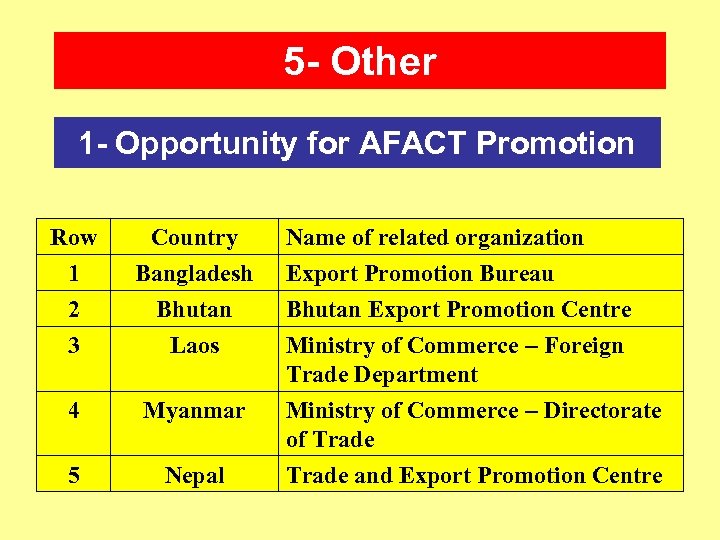 5 - Other 1 - Opportunity for AFACT Promotion Row 1 2 3 Country