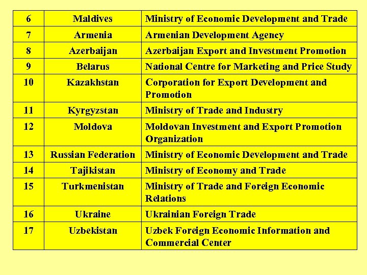 6 Maldives Ministry of Economic Development and Trade 7 Armenian Development Agency 8 Azerbaijan