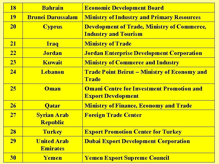 18 Bahrain Economic Development Board 19 Brunei Darussalam 20 Cyprus 21 Iraq 22 Jordan