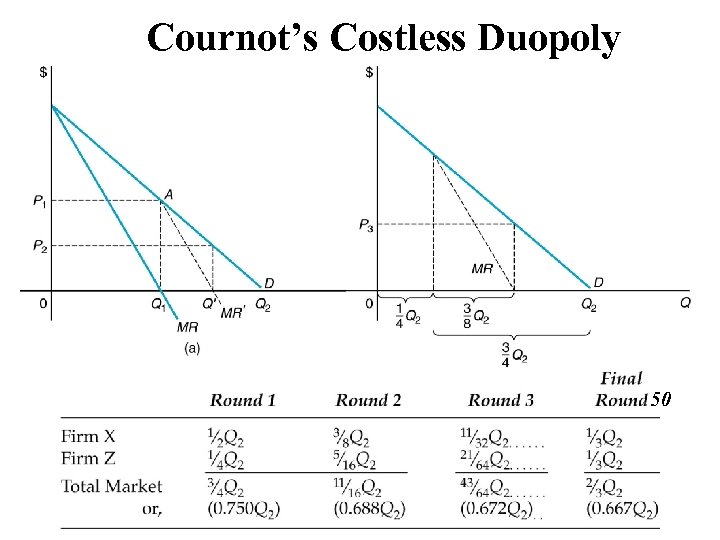 Cournot’s Costless Duopoly 50 