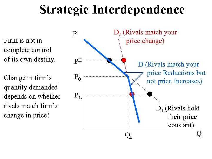 Strategic Interdependence Firm is not in complete control of its own destiny. Change in