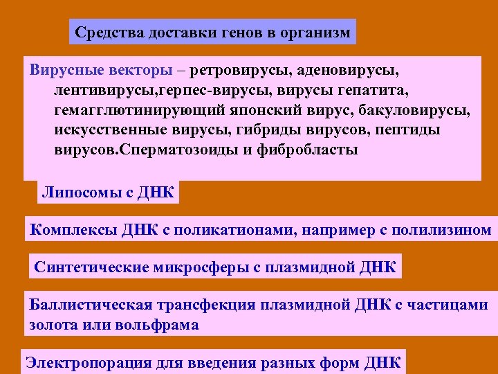 Средства доставки генов в организм Вирусные векторы – ретровирусы, аденовирусы, лентивирусы, герпес-вирусы, вирусы гепатита,
