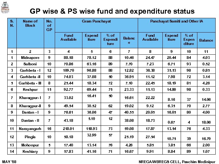 GP wise & PS wise fund and expenditure status S. N. Name of Block