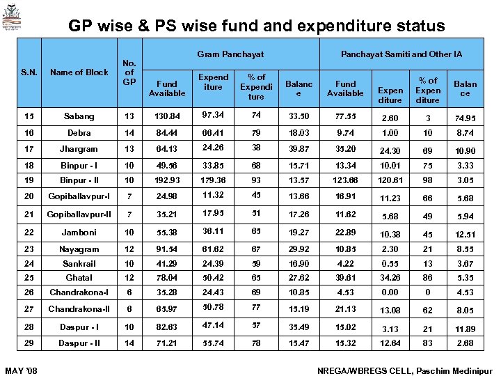 GP wise & PS wise fund and expenditure status S. N. Name of Block