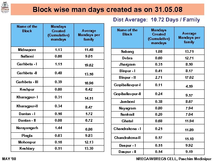 Block wise man days created as on 31. 05. 08 Dist Average: 10. 72