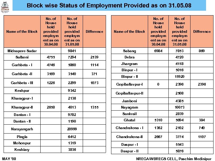 Block wise Status of Employment Provided as on 31. 05. 08 Name of the