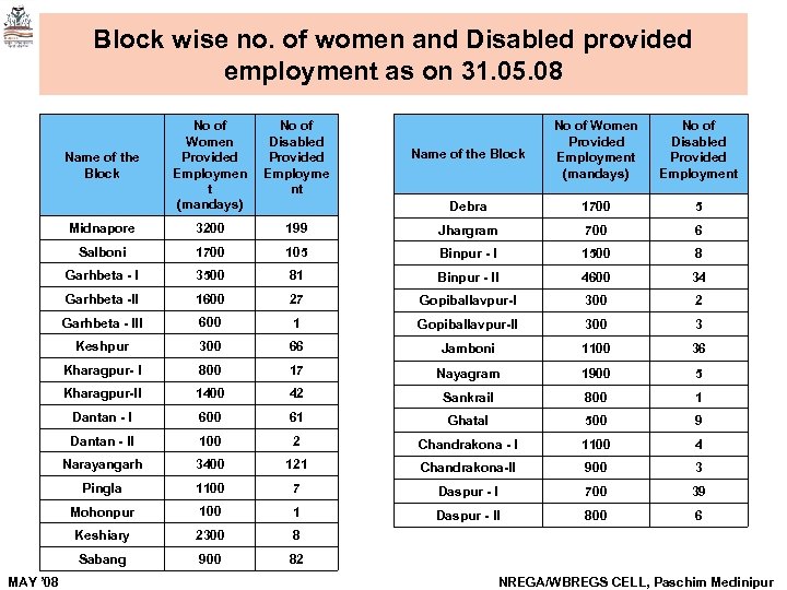 Block wise no. of women and Disabled provided employment as on 31. 05. 08