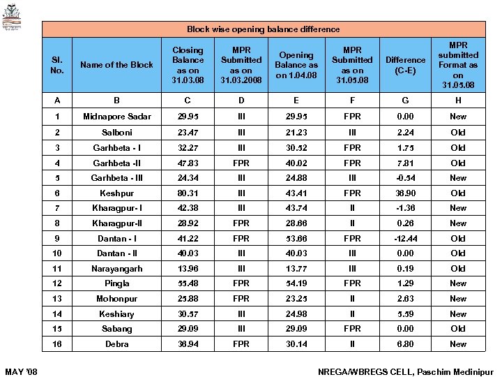 Block wise opening balance difference MPR Submitted as on 31. 03. 2008 Opening Balance