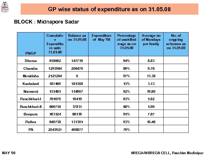 GP wise status of expenditure as on 31. 05. 08 BLOCK : Midnapore Sadar