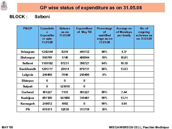 GP wise status of expenditure as on 31. 05. 08 BLOCK : Salboni PS/GP