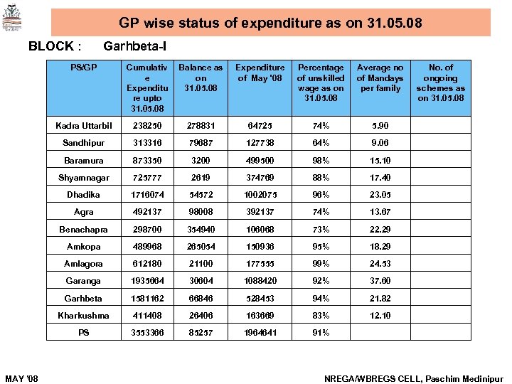 GP wise status of expenditure as on 31. 05. 08 BLOCK : Garhbeta-I PS/GP