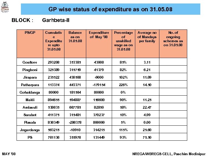 GP wise status of expenditure as on 31. 05. 08 BLOCK : Garhbeta-II PS/GP