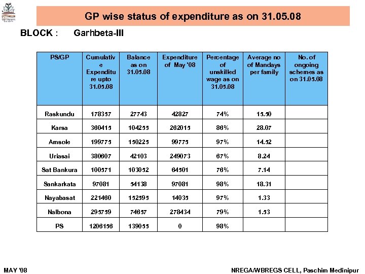GP wise status of expenditure as on 31. 05. 08 BLOCK : Garhbeta-III PS/GP