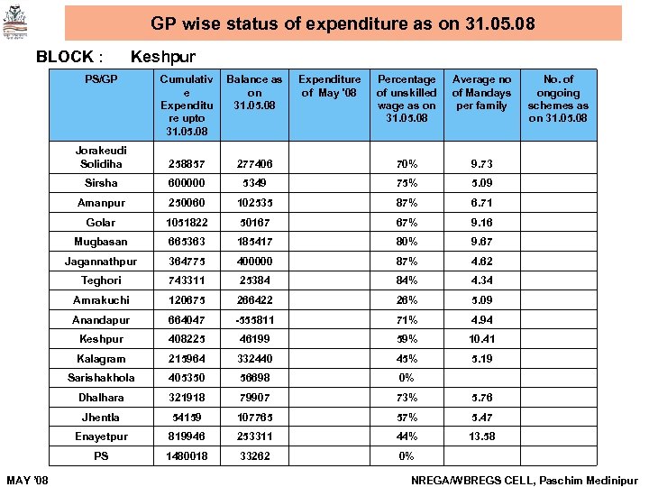 GP wise status of expenditure as on 31. 05. 08 BLOCK : Keshpur PS/GP