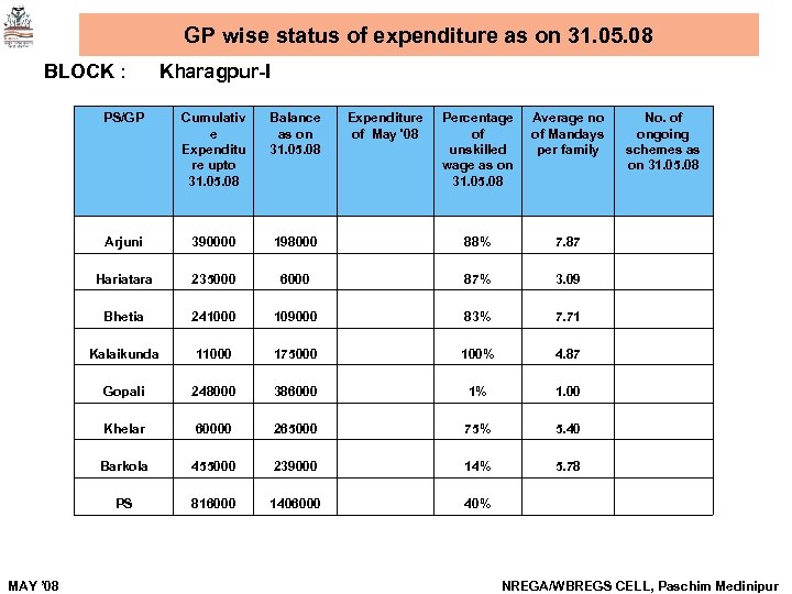 GP wise status of expenditure as on 31. 05. 08 BLOCK : Kharagpur-I PS/GP