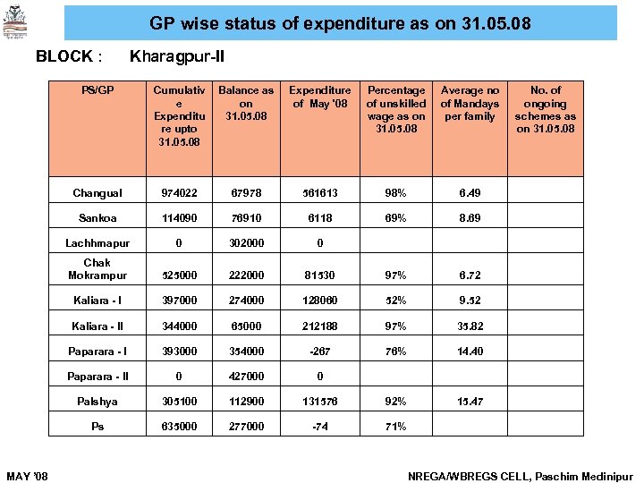 GP wise status of expenditure as on 31. 05. 08 BLOCK : Kharagpur-II PS/GP