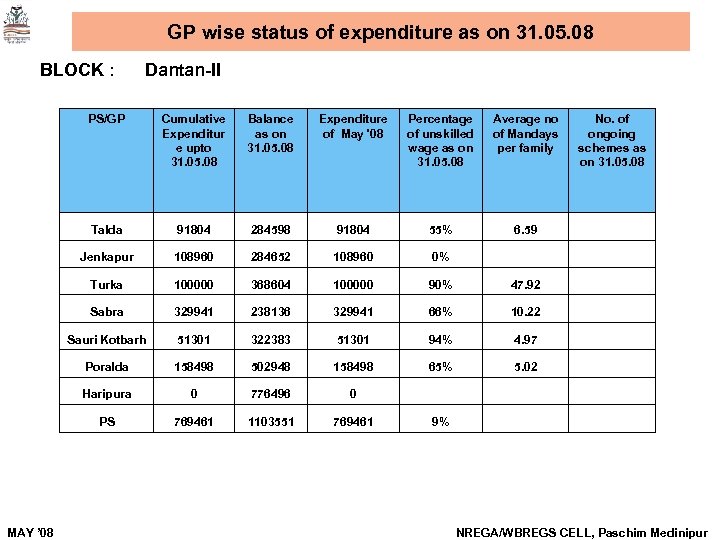 GP wise status of expenditure as on 31. 05. 08 BLOCK : Dantan-II PS/GP