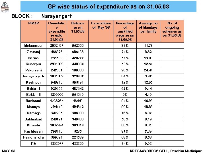 GP wise status of expenditure as on 31. 05. 08 BLOCK : Narayangarh PS/GP