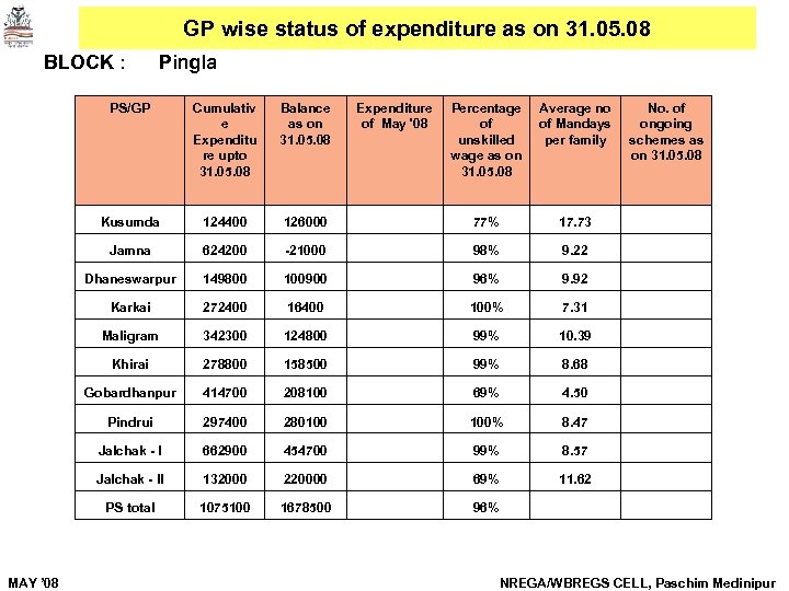 GP wise status of expenditure as on 31. 05. 08 BLOCK : Pingla PS/GP