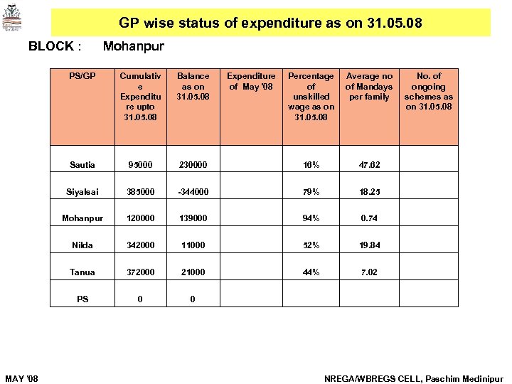 GP wise status of expenditure as on 31. 05. 08 BLOCK : Mohanpur PS/GP