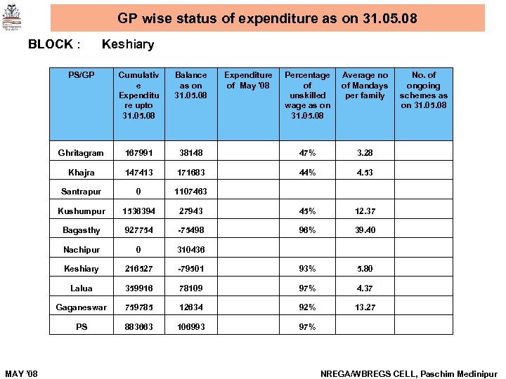 GP wise status of expenditure as on 31. 05. 08 BLOCK : Keshiary PS/GP