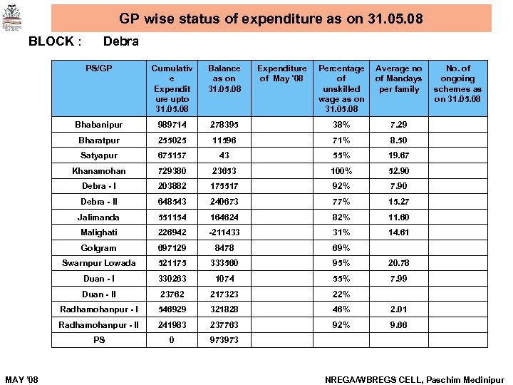 GP wise status of expenditure as on 31. 05. 08 BLOCK : Debra PS/GP