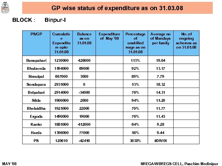 GP wise status of expenditure as on 31. 03. 08 BLOCK : Binpur-I PS/GP