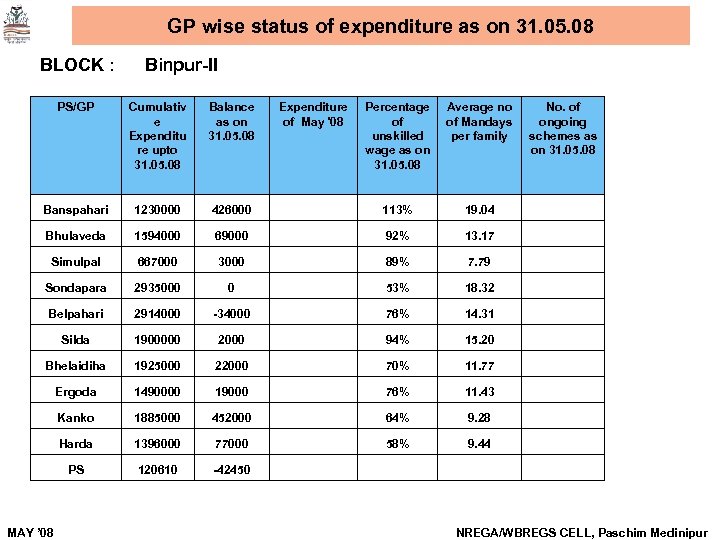 GP wise status of expenditure as on 31. 05. 08 BLOCK : Binpur-II PS/GP