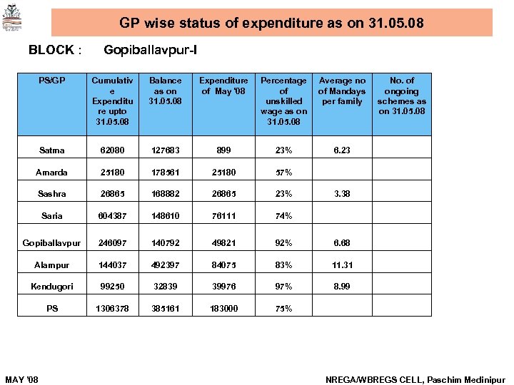 GP wise status of expenditure as on 31. 05. 08 BLOCK : Gopiballavpur-I PS/GP