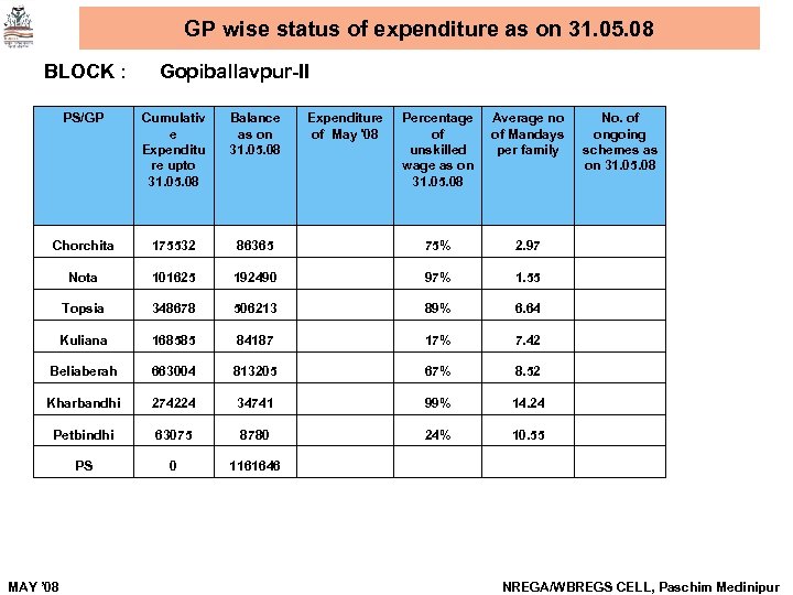 GP wise status of expenditure as on 31. 05. 08 BLOCK : Gopiballavpur-II PS/GP