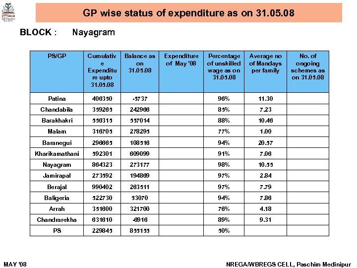 GP wise status of expenditure as on 31. 05. 08 BLOCK : Nayagram PS/GP
