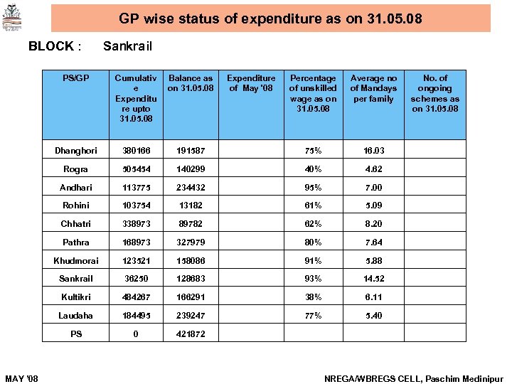 GP wise status of expenditure as on 31. 05. 08 BLOCK : Sankrail PS/GP