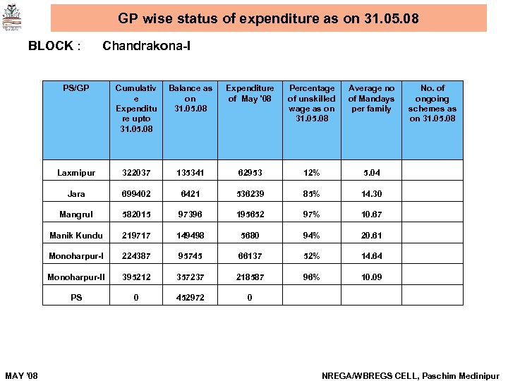 GP wise status of expenditure as on 31. 05. 08 BLOCK : Chandrakona-I PS/GP
