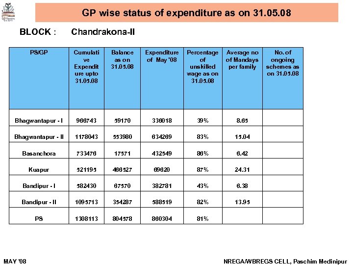 GP wise status of expenditure as on 31. 05. 08 BLOCK : Chandrakona-II PS/GP